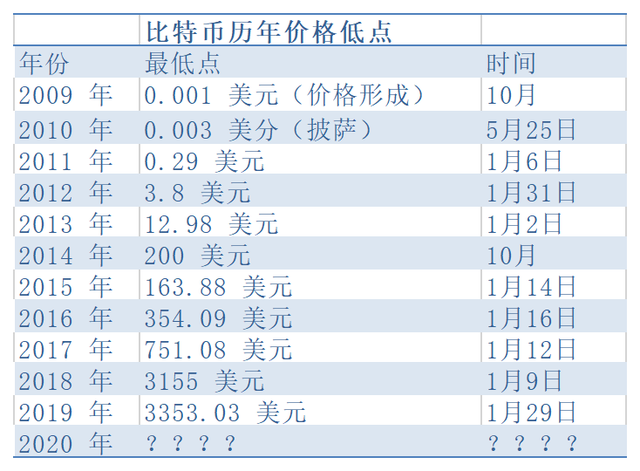 比特币价格最高涨到了多少(比特币价格最高的时候多少钱一个)