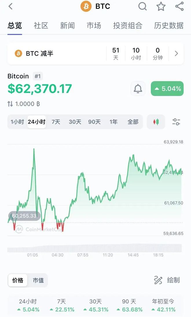 最新一个比特币是多少钱(目前一个比特币多少钱)