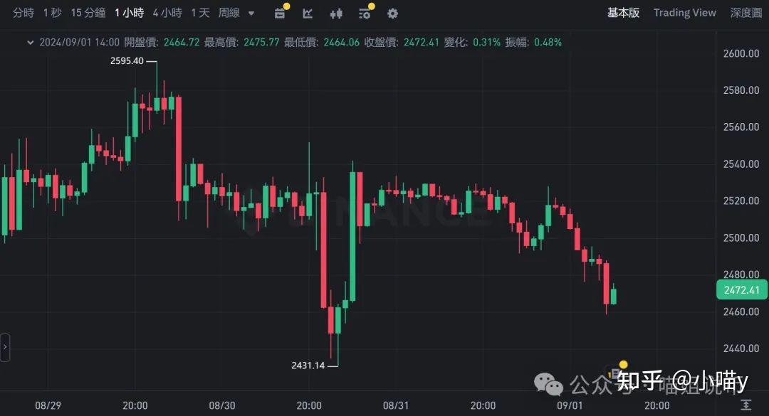 16年比特币减半时的价格(16年比特币价格走势)